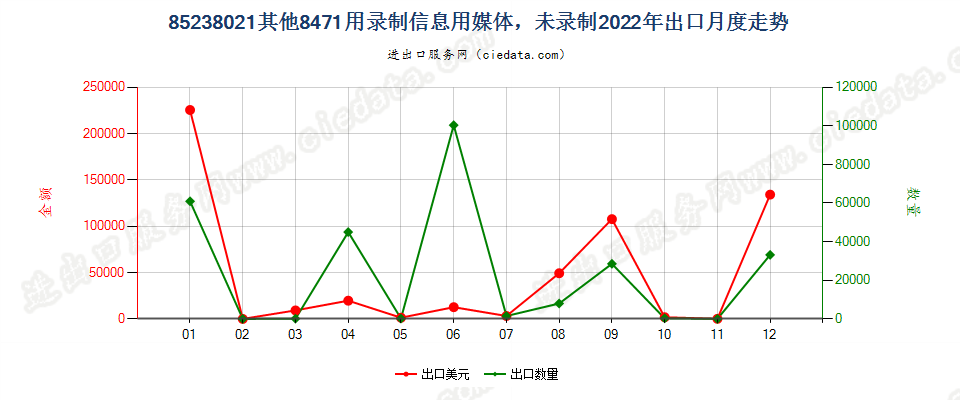 85238021其他8471用录制信息用媒体，未录制出口2022年月度走势图