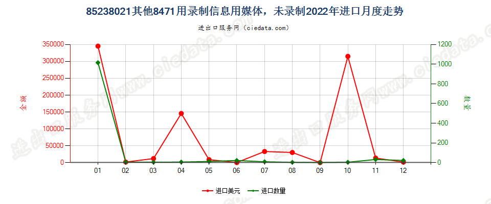 85238021其他8471用录制信息用媒体，未录制进口2022年月度走势图