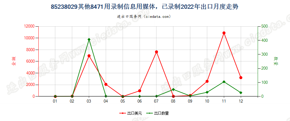 85238029其他8471用录制信息用媒体，已录制出口2022年月度走势图