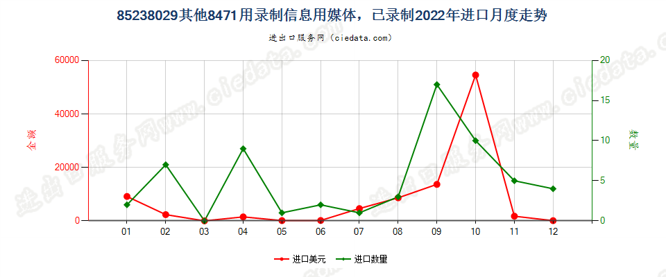 85238029其他8471用录制信息用媒体，已录制进口2022年月度走势图