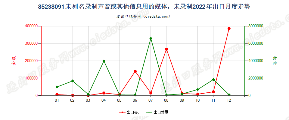 85238091未列名录制声音或其他信息用的媒体，未录制出口2022年月度走势图