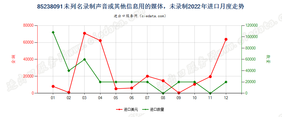 85238091未列名录制声音或其他信息用的媒体，未录制进口2022年月度走势图