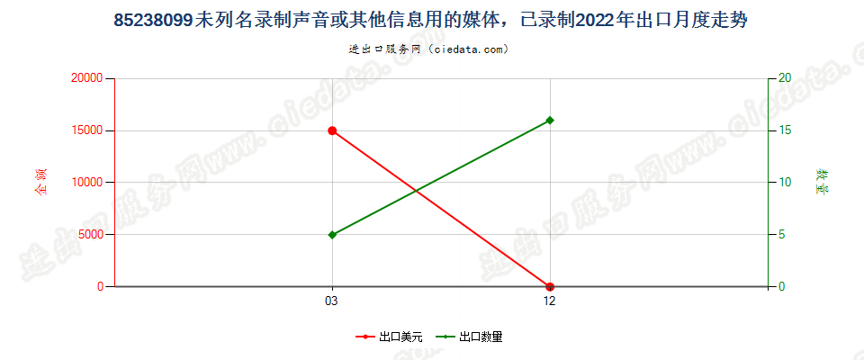 85238099未列名录制声音或其他信息用的媒体，已录制出口2022年月度走势图