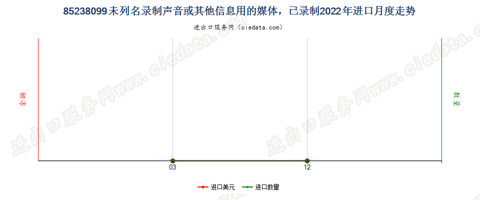 85238099未列名录制声音或其他信息用的媒体，已录制进口2022年月度走势图