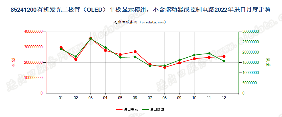 85241200有机发光二极管（OLED）平板显示模组，不含驱动器或控制电路进口2022年月度走势图