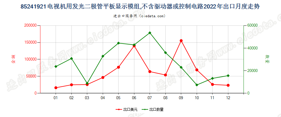 85241921电视机用发光二极管平板显示模组,不含驱动器或控制电路出口2022年月度走势图