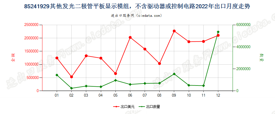 85241929其他发光二极管平板显示模组，不含驱动器或控制电路出口2022年月度走势图