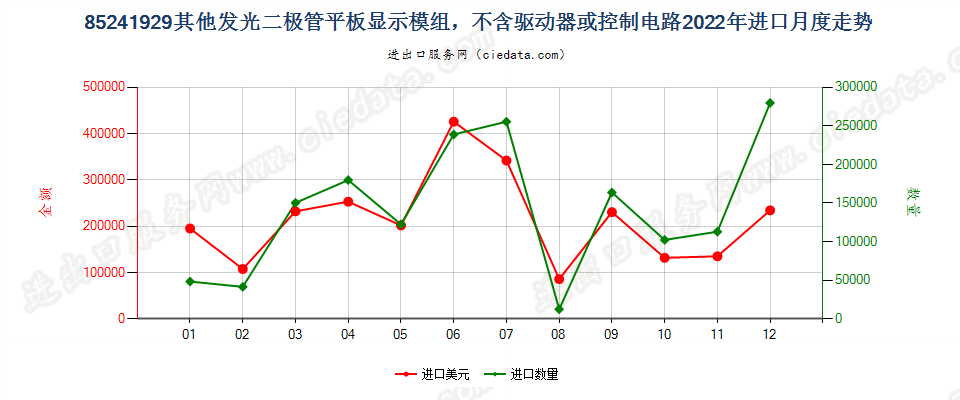 85241929其他发光二极管平板显示模组，不含驱动器或控制电路进口2022年月度走势图