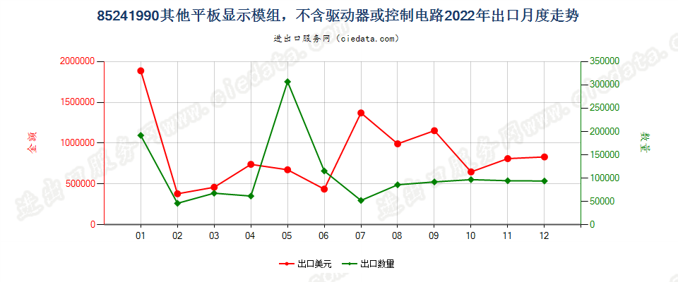 85241990其他平板显示模组，不含驱动器或控制电路出口2022年月度走势图