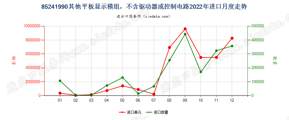 85241990其他平板显示模组，不含驱动器或控制电路进口2022年月度走势图