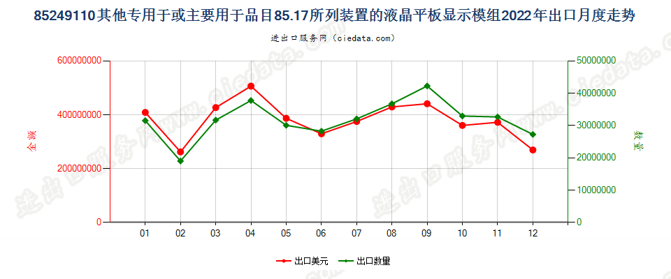 85249110其他专用于或主要用于品目85.17所列装置的液晶平板显示模组出口2022年月度走势图