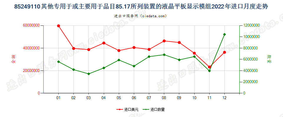 85249110其他专用于或主要用于品目85.17所列装置的液晶平板显示模组进口2022年月度走势图