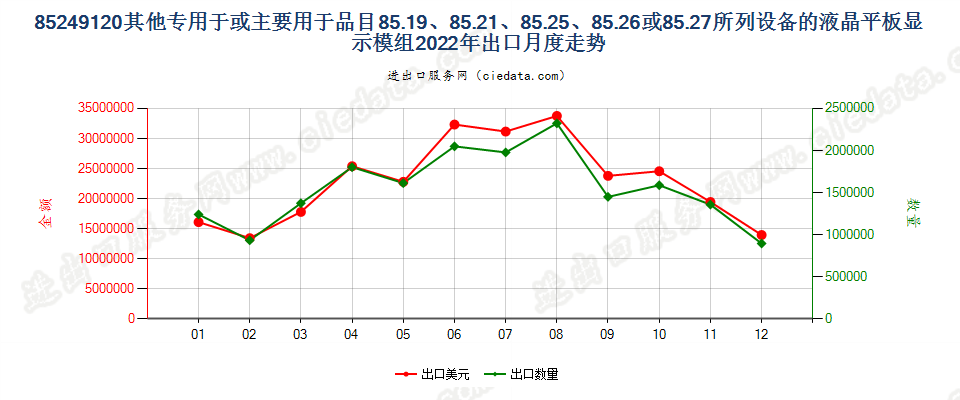 85249120其他专用于或主要用于品目85.19、85.21、85.25、85.26或85.27所列设备的液晶平板显示模组出口2022年月度走势图