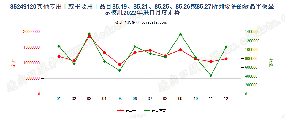 85249120其他专用于或主要用于品目85.19、85.21、85.25、85.26或85.27所列设备的液晶平板显示模组进口2022年月度走势图