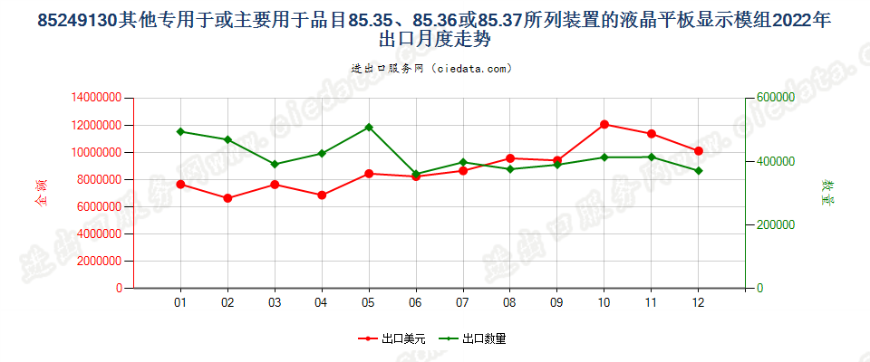 85249130其他专用于或主要用于品目85.35、85.36或85.37所列装置的液晶平板显示模组出口2022年月度走势图