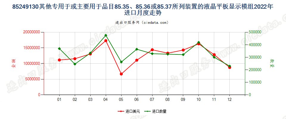 85249130其他专用于或主要用于品目85.35、85.36或85.37所列装置的液晶平板显示模组进口2022年月度走势图