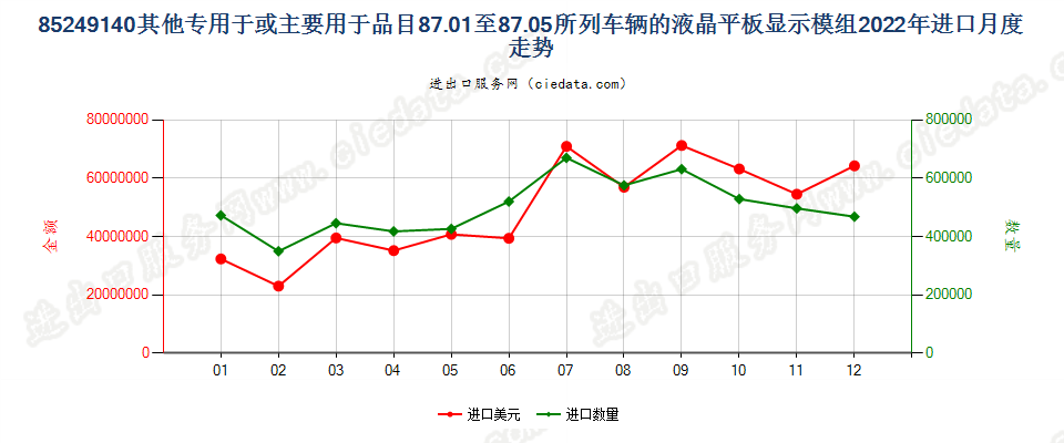 85249140其他专用于或主要用于品目87.01至87.05所列车辆的液晶平板显示模组进口2022年月度走势图