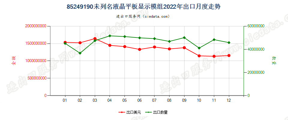 85249190未列名液晶平板显示模组出口2022年月度走势图