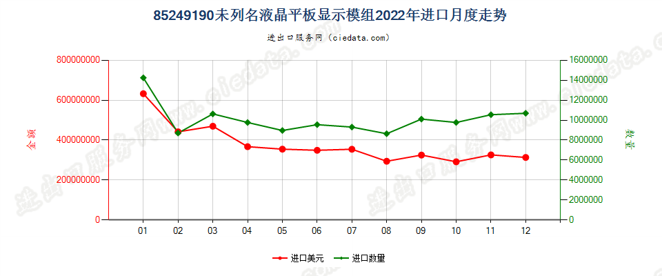 85249190未列名液晶平板显示模组进口2022年月度走势图