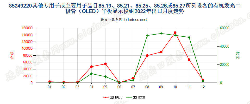 85249220其他专用于或主要用于品目85.19、85.21、85.25、85.26或85.27所列设备的有机发光二极管（OLED）平板显示模组出口2022年月度走势图