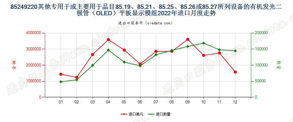 85249220其他专用于或主要用于品目85.19、85.21、85.25、85.26或85.27所列设备的有机发光二极管（OLED）平板显示模组进口2022年月度走势图