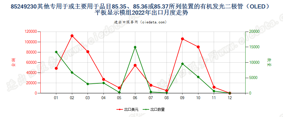 85249230其他专用于或主要用于品目85.35、85.36或85.37所列装置的有机发光二极管（OLED）平板显示模组出口2022年月度走势图