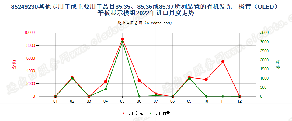 85249230其他专用于或主要用于品目85.35、85.36或85.37所列装置的有机发光二极管（OLED）平板显示模组进口2022年月度走势图