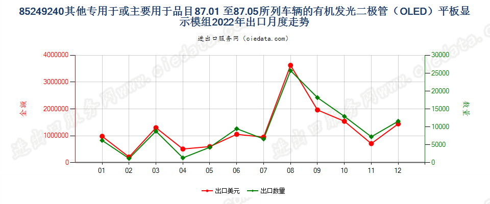 85249240其他专用于或主要用于品目87.01 至87.05所列车辆的有机发光二极管（OLED）平板显示模组出口2022年月度走势图