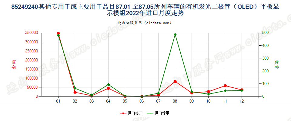 85249240其他专用于或主要用于品目87.01 至87.05所列车辆的有机发光二极管（OLED）平板显示模组进口2022年月度走势图