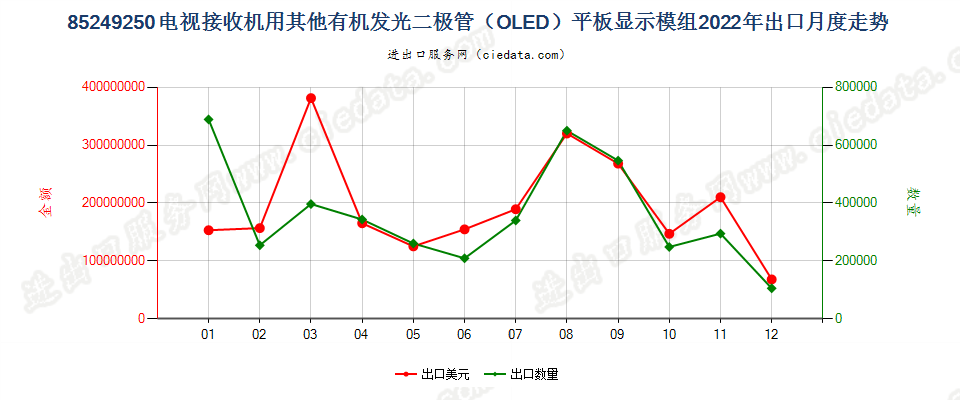 85249250电视接收机用其他有机发光二极管（OLED）平板显示模组出口2022年月度走势图