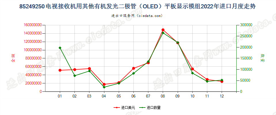 85249250电视接收机用其他有机发光二极管（OLED）平板显示模组进口2022年月度走势图