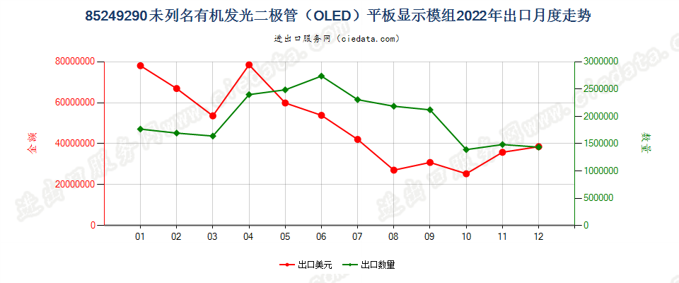 85249290未列名有机发光二极管（OLED）平板显示模组出口2022年月度走势图