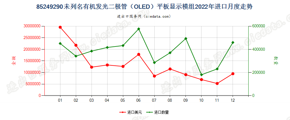 85249290未列名有机发光二极管（OLED）平板显示模组进口2022年月度走势图