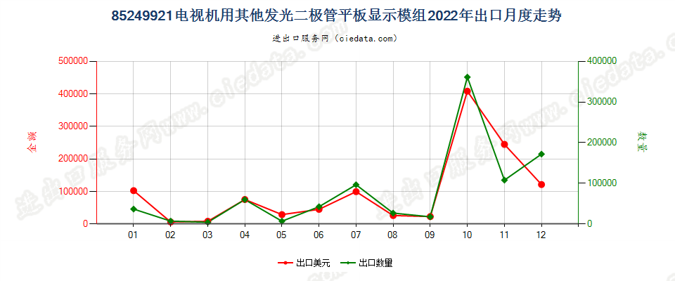 85249921电视机用其他发光二极管平板显示模组出口2022年月度走势图