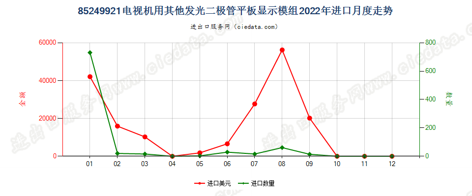 85249921电视机用其他发光二极管平板显示模组进口2022年月度走势图