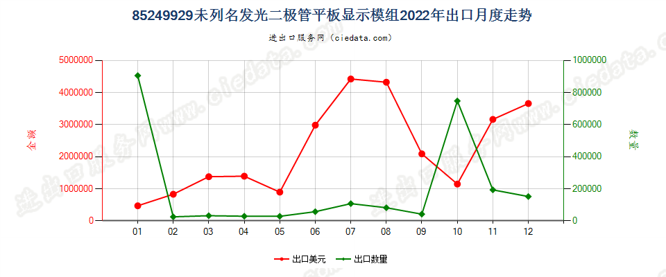 85249929未列名发光二极管平板显示模组出口2022年月度走势图