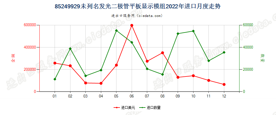 85249929未列名发光二极管平板显示模组进口2022年月度走势图