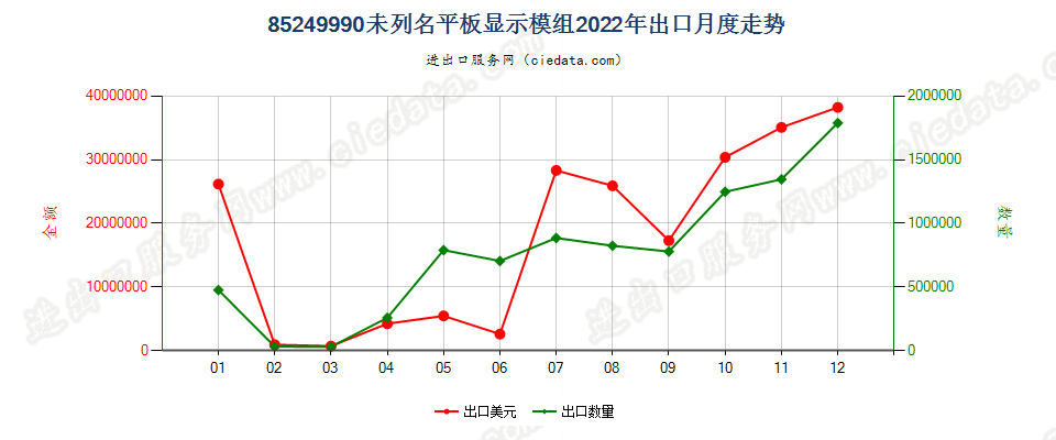 85249990未列名平板显示模组出口2022年月度走势图