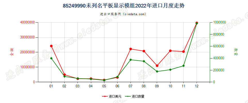 85249990未列名平板显示模组进口2022年月度走势图