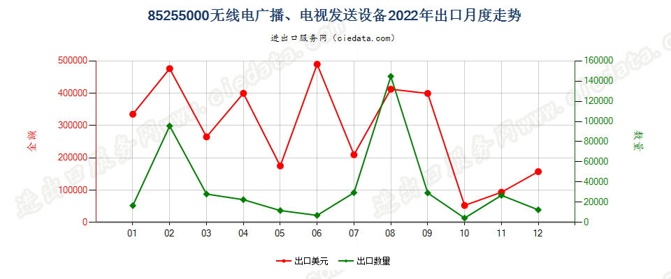 85255000无线电广播、电视发送设备出口2022年月度走势图