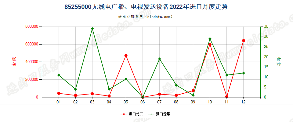 85255000无线电广播、电视发送设备进口2022年月度走势图