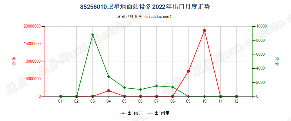 85256010卫星地面站设备出口2022年月度走势图