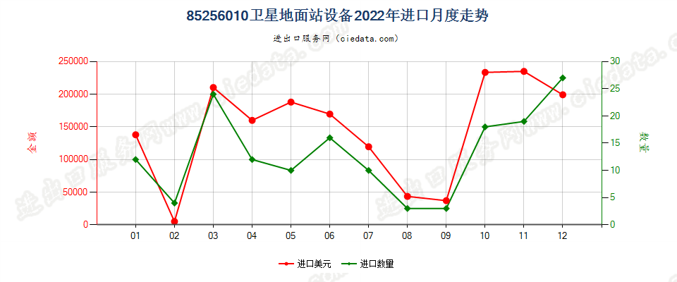 85256010卫星地面站设备进口2022年月度走势图