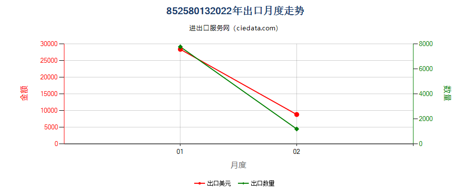 85258013(2022STOP)非特种用途的其他类型电视摄像机出口2022年月度走势图