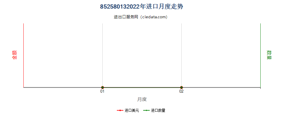 85258013(2022STOP)非特种用途的其他类型电视摄像机进口2022年月度走势图