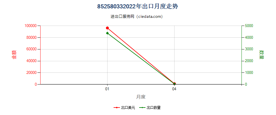 85258033(2022STOP)非特种用途的家用型视频摄录一体机出口2022年月度走势图