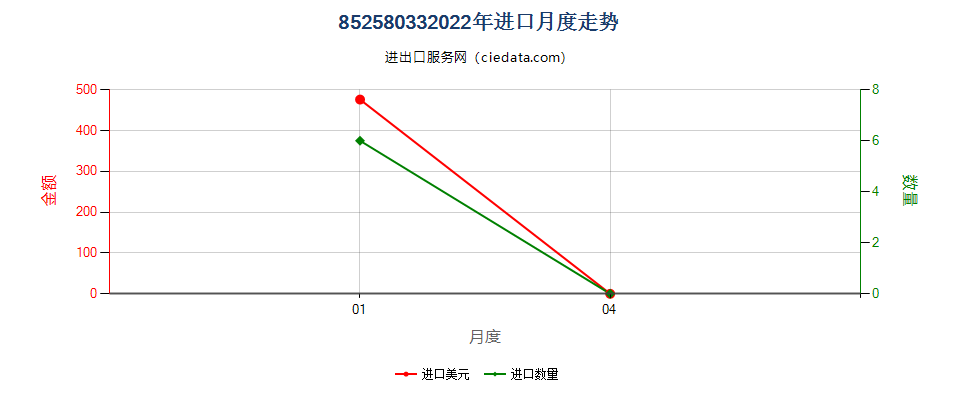 85258033(2022STOP)非特种用途的家用型视频摄录一体机进口2022年月度走势图