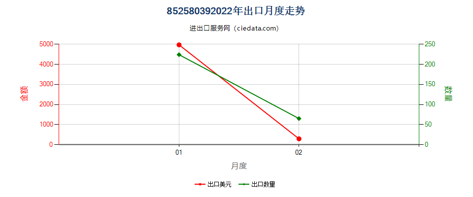 85258039(2022STOP)非特种用途的其他视频摄录一体机出口2022年月度走势图