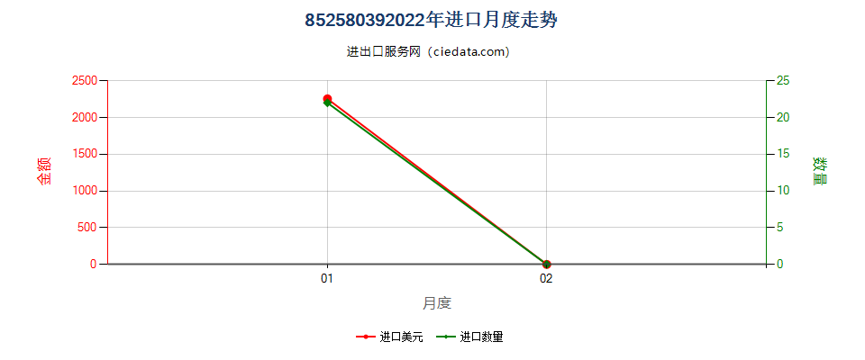 85258039(2022STOP)非特种用途的其他视频摄录一体机进口2022年月度走势图