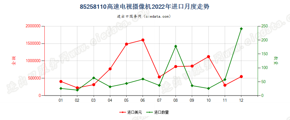 85258110高速电视摄像机进口2022年月度走势图